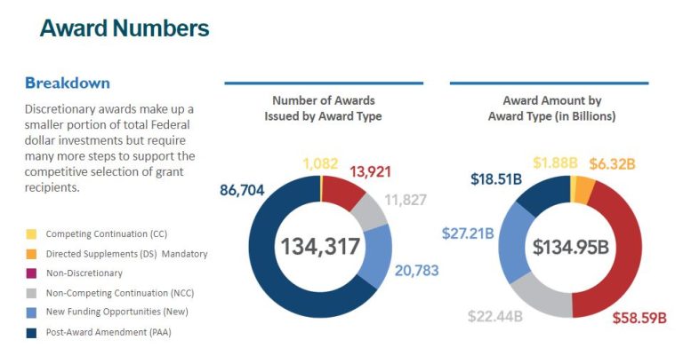 Award Numbers : 134,317 total issued and $134.95B in award amounts