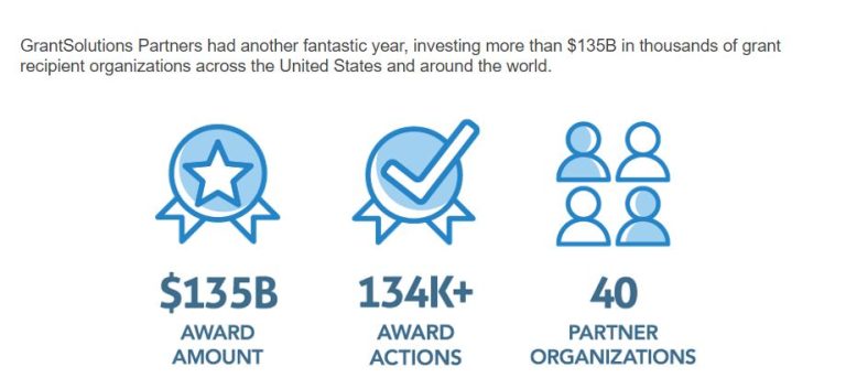 FY 23: $135B Award Amount, 134+K Award Actions, 40 Partner Organizations