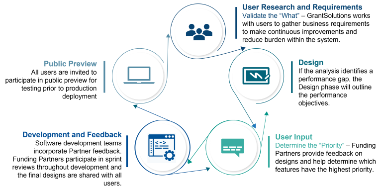 Flow chart explaining user engagement process